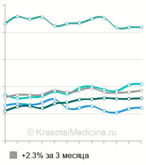 Средняя стоимость КТ аорты в Москве
