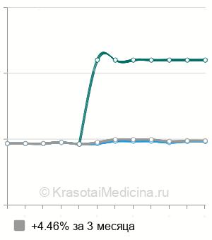 Средняя стоимость МРТ легких в Москве