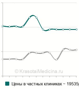 Средняя стоимость эндоскопическое удаление внутрипросветной опухоли трахеи/бронха в Москве