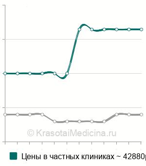 Средняя стоимость эндопротезирование стенозированного участка трахеи/бронха стентом в Москве