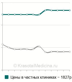 Средняя стоимость детензор-терапия в Москве