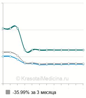 Средняя стоимость лапароскопический сальпингоовариолизис в Москве