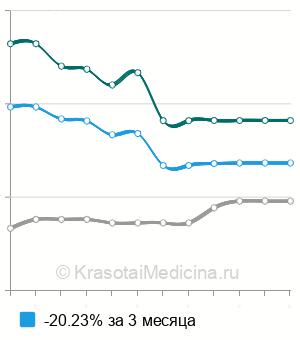 Средняя стоимость эхобиометрия глаза (А-скан) в Москве