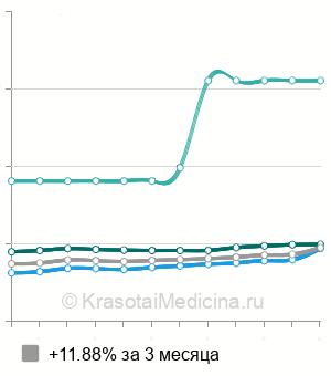 Средняя стоимость УЗИ органов мошонки в Москве