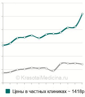 Средняя стоимость УЗИ поджелудочной железы в Москве