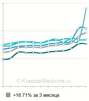 Средняя стоимость УЗИ органов малого таза в Москве