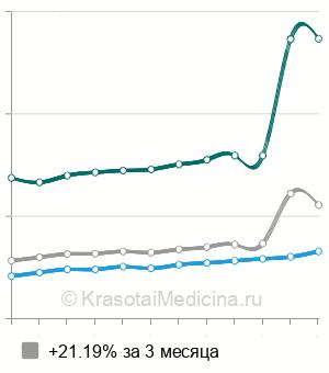 Средняя стоимость УЗИ-скрининг 1 триместра беременности в Москве