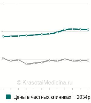 Средняя стоимость УЗИ толстого кишечника в Москве