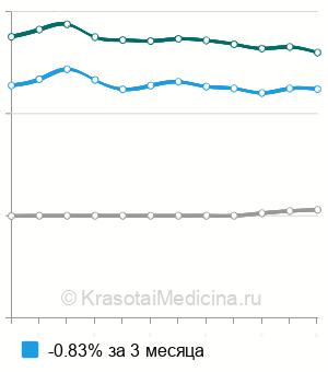 Средняя стоимость комплексное уродинамическое исследование (КУДИ) в Москве