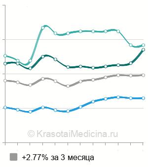 Средняя стоимость эндовенозная РЧО варикозных вен нижней конечности в Москве